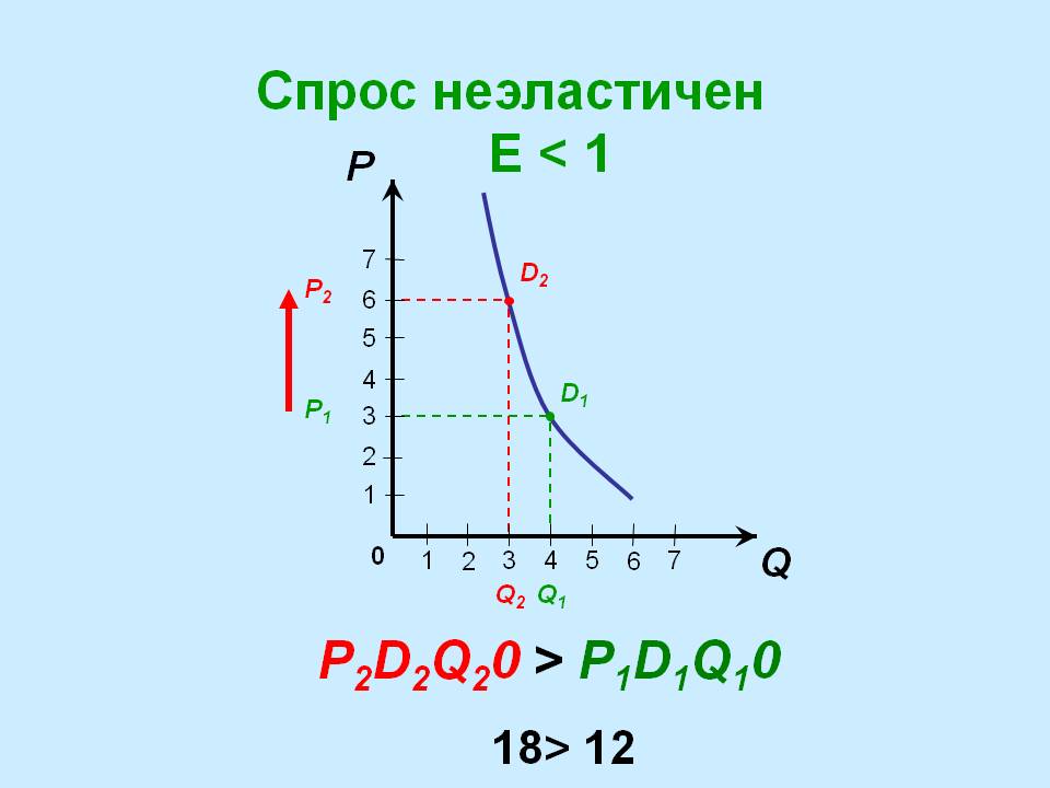 Спрос неэластичен