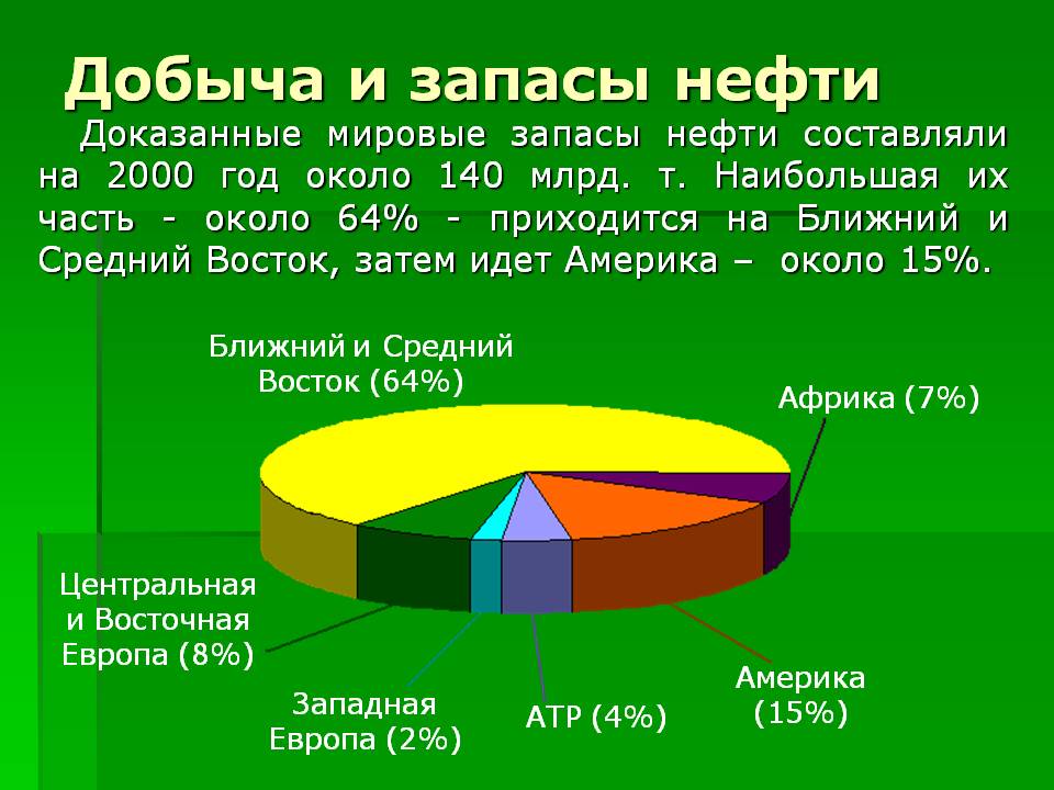 Добыча и запасы нефти