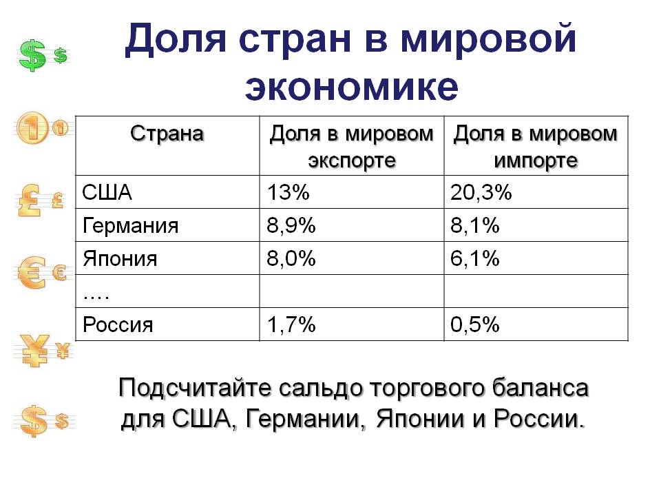 Доля стран в мировой экономике