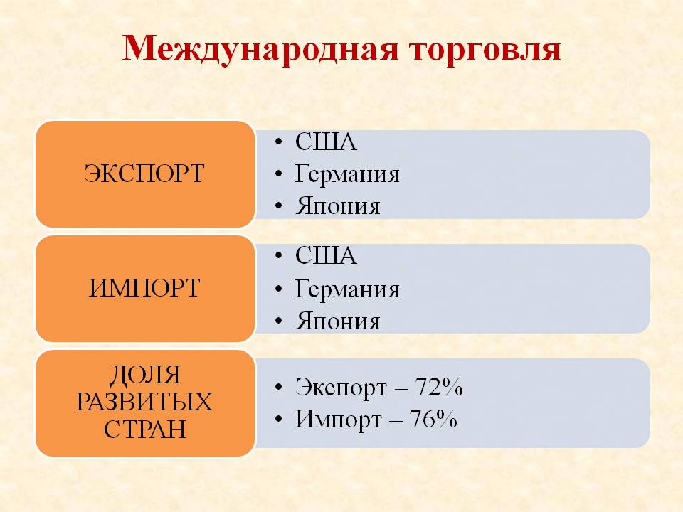 Международная торговля