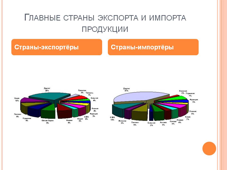 Главные страны экспорта и импорта продукции