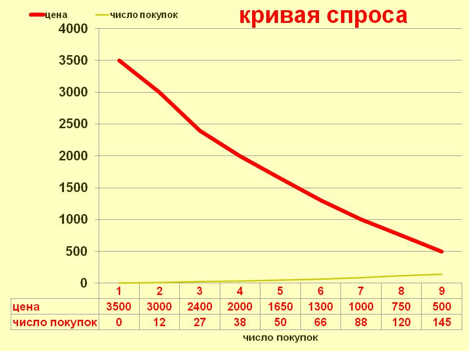 Закон спроса
