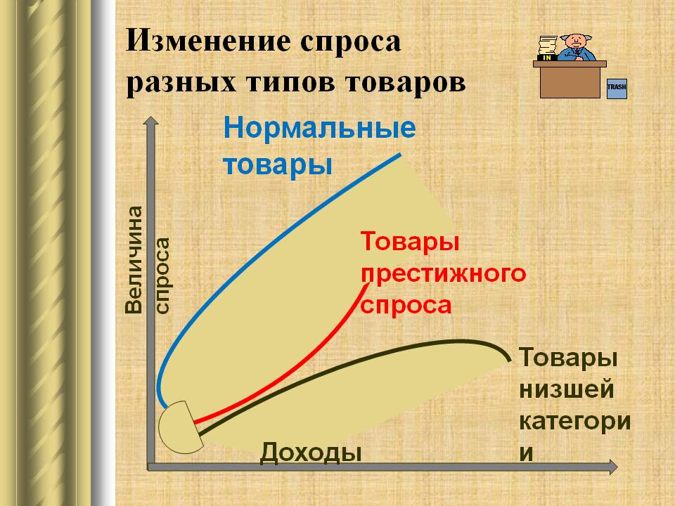 Изменение спроса разных типов товаров