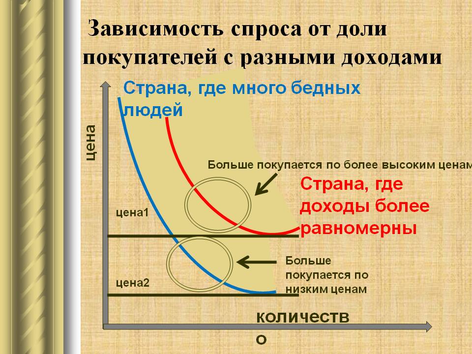 Зависимость спроса от доли покупателей