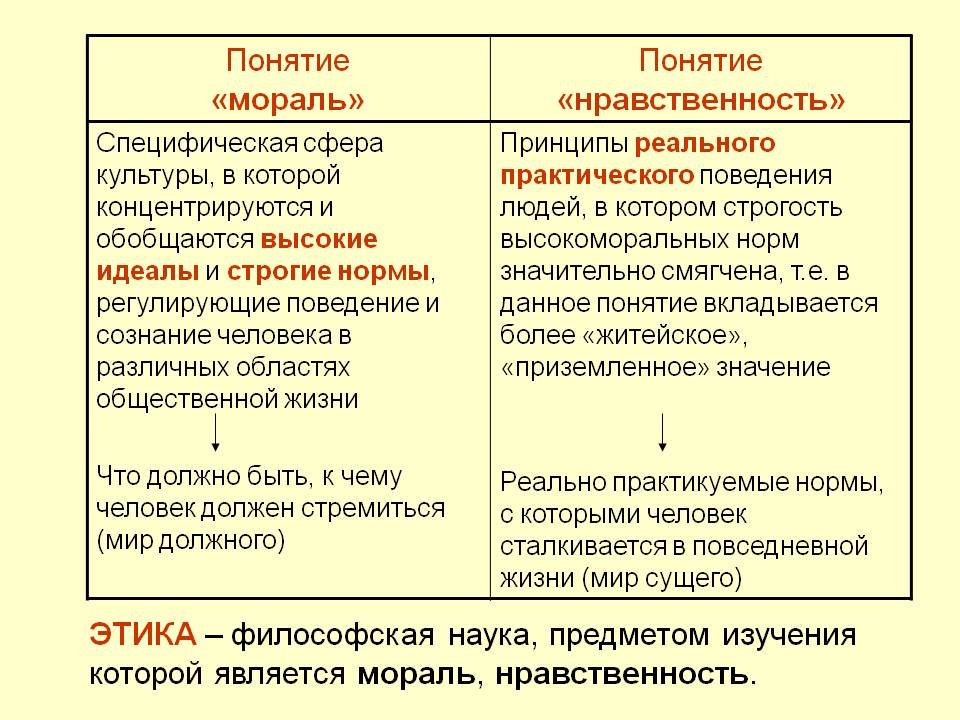 Этика – философская наука, предметом изучения которой является мораль