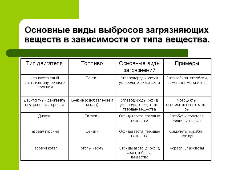 Основные виды выбросов загрязняющих веществ в зависимости от типа