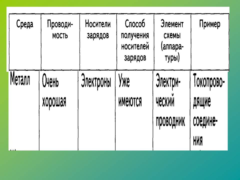 Электрический ток в различных средах
