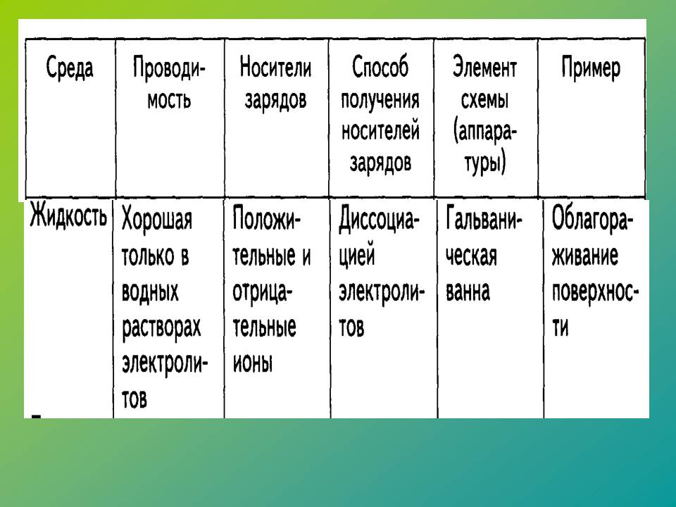 Электрический ток в различных средах