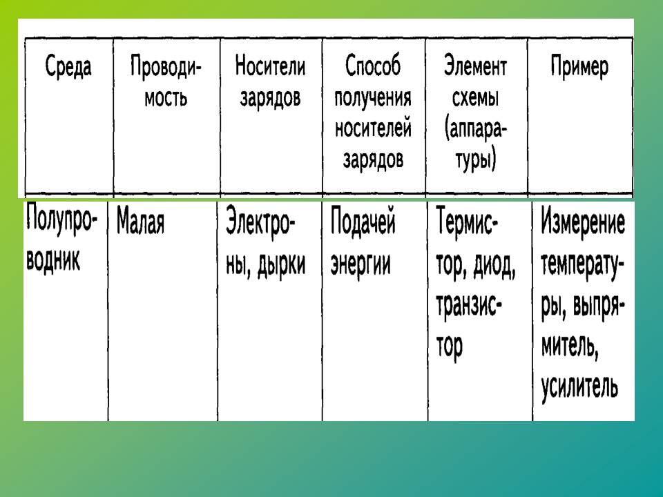 Электрический ток в различных средах