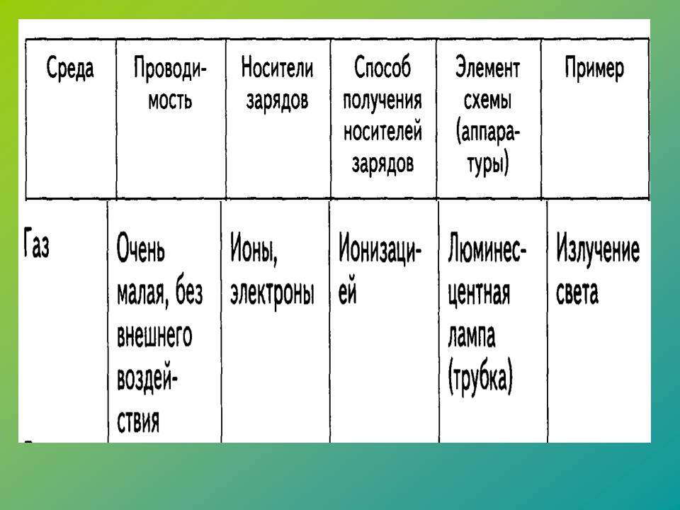 Электрический ток в различных средах