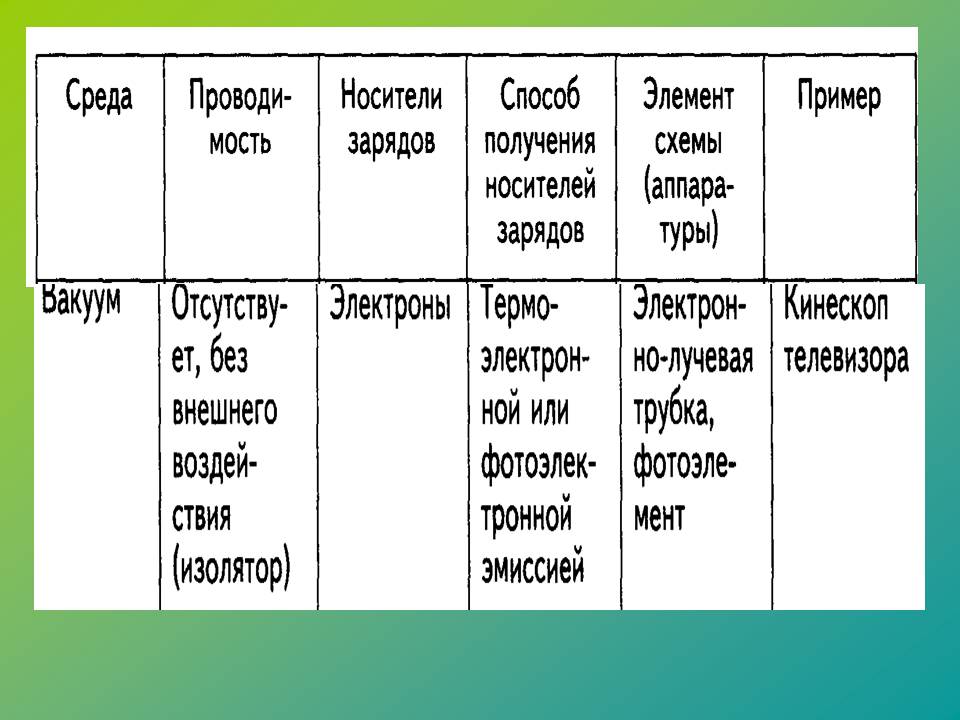 Электрический ток в различных средах