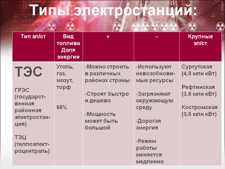 Типы электростанций