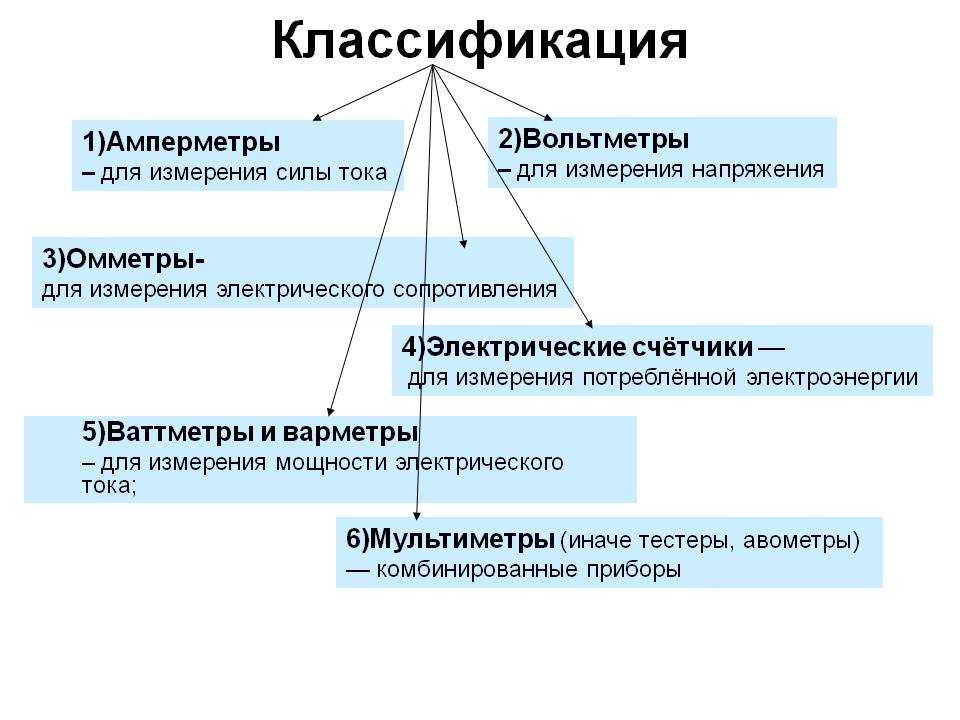 Классификация
