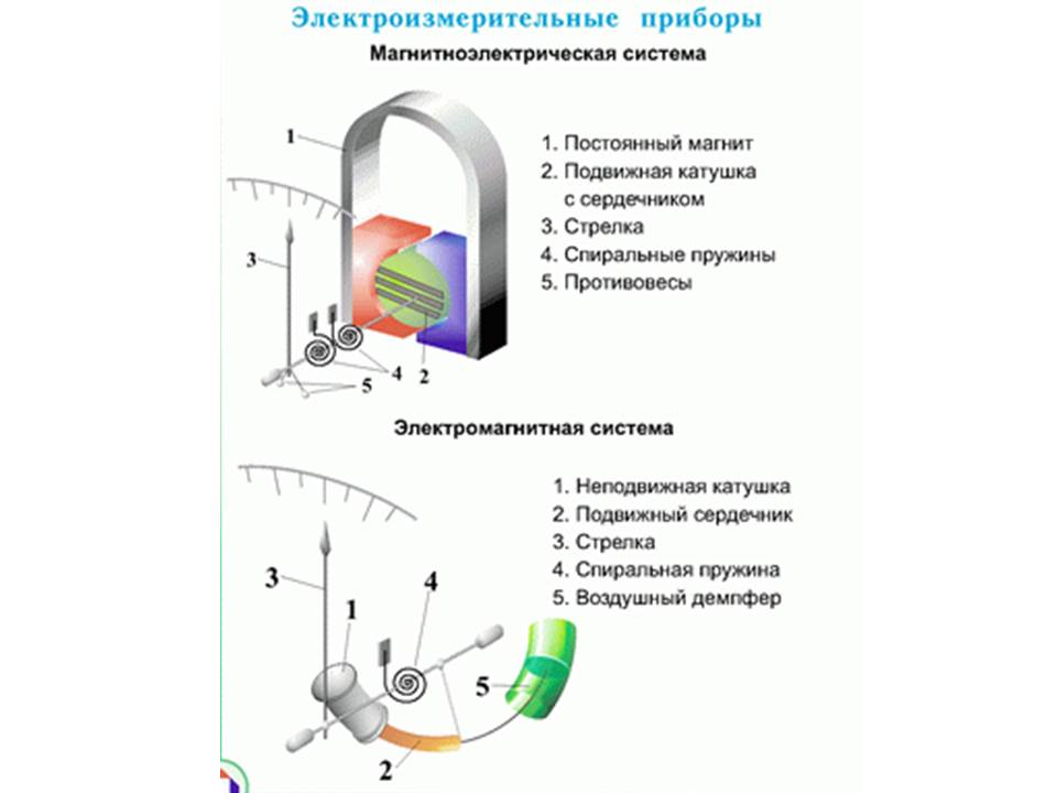 Электроизмерительные приборы