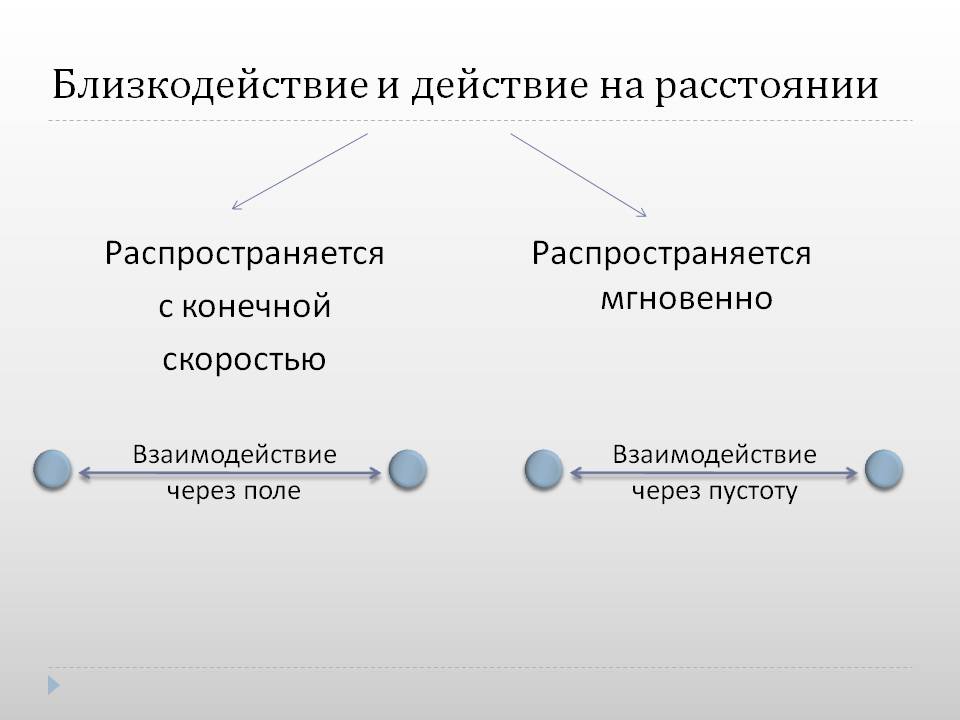 Близкодействие и действие на расстоянии