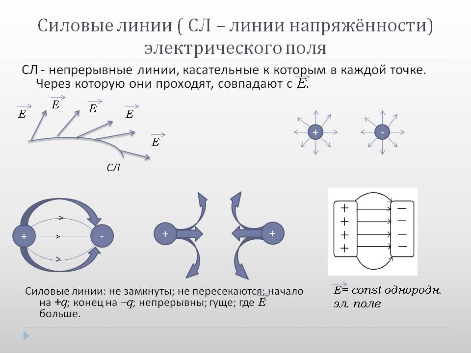 Силовые линии ( СЛ – линии напряжённости) электрического поля