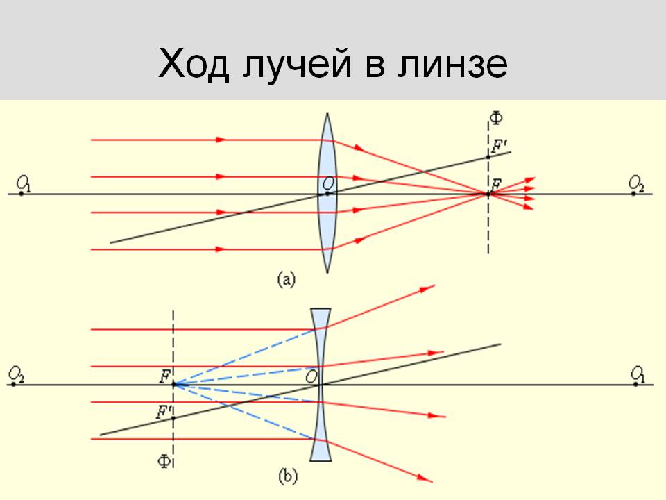 Ход лучей в линзе