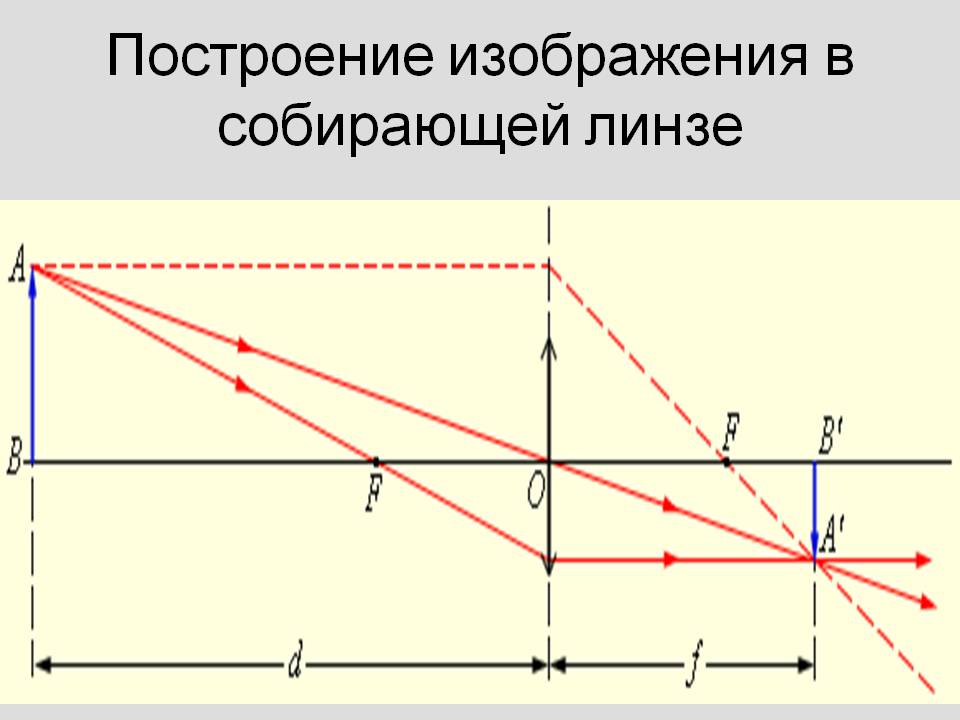 Построение изображения в собирающей линзе