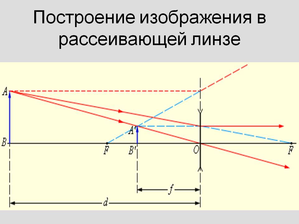 Построение изображения в рассеивающей линзе