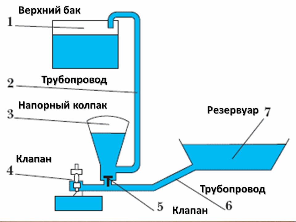 Гидравлические тараны