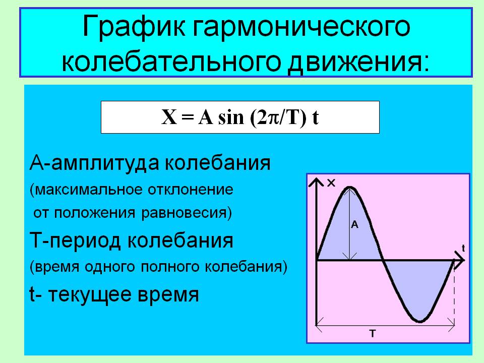График гармонического колебательного движения:
