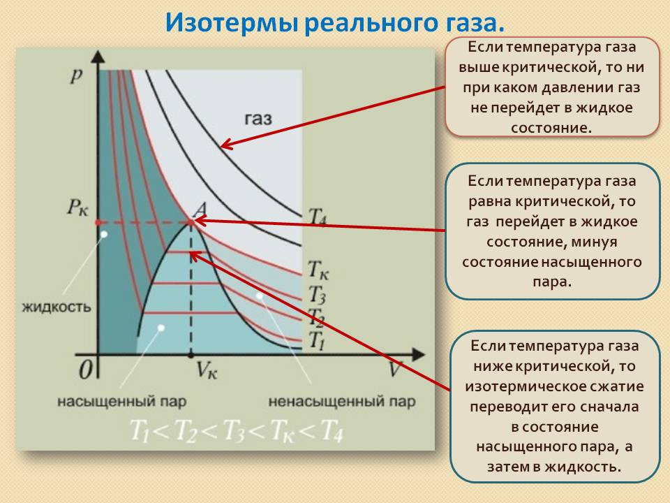 Изотермы реального газа