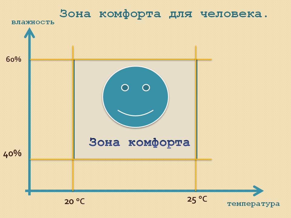 Зона комфорта для человека