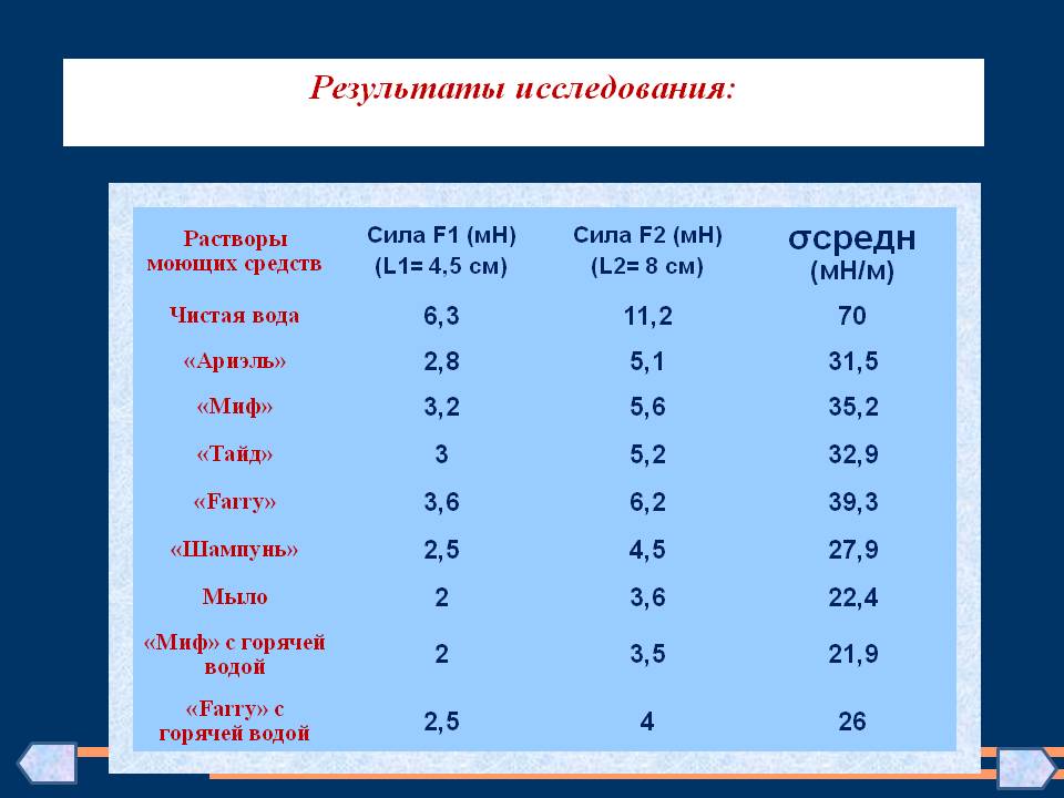 Результаты исследования