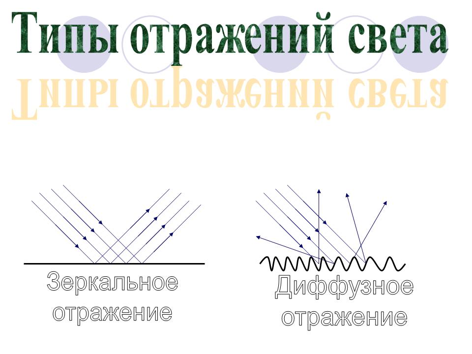 Типы отражений света