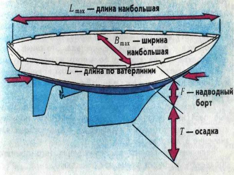 Плавание судов физика
