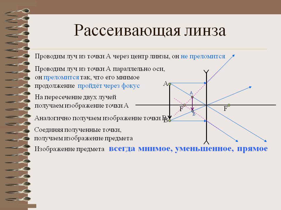 Рассеивающая линза