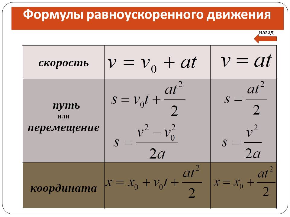 Формулы равноускоренного движения