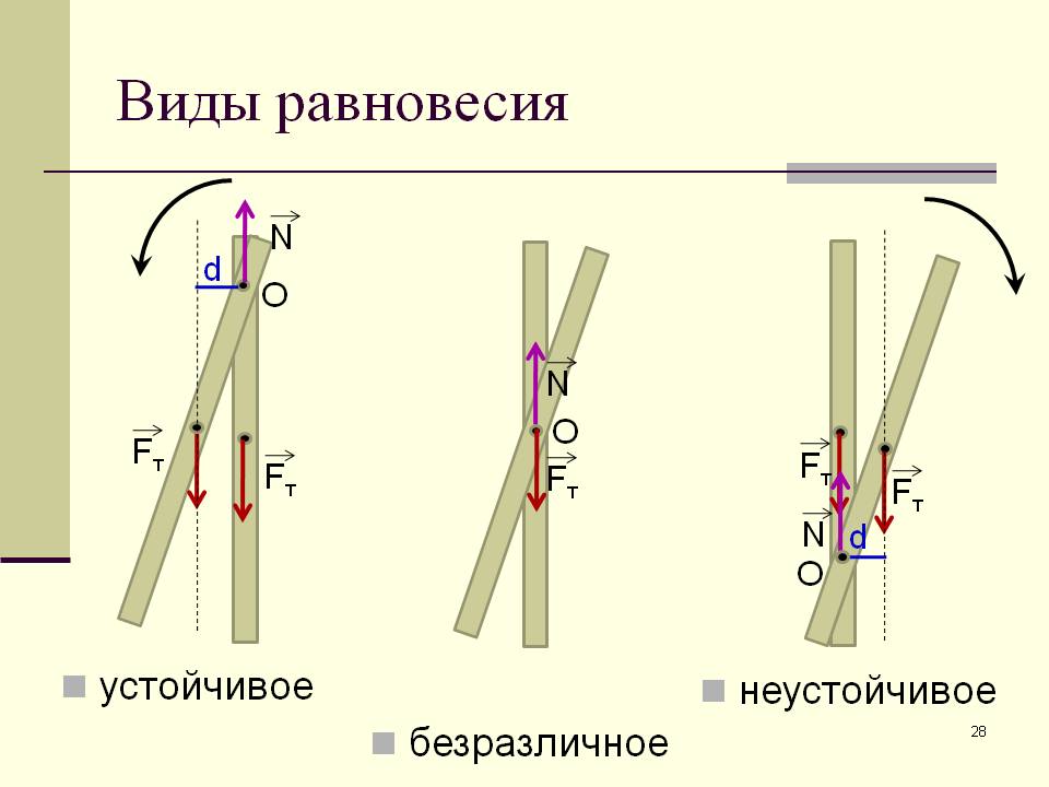 Виды равновесия