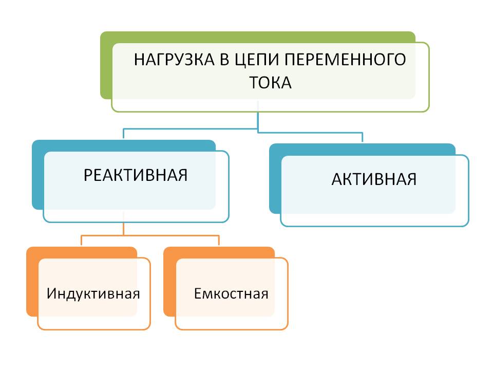 Сопротивление в цепи переменного тока