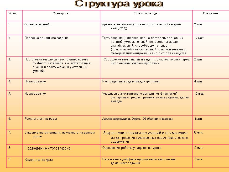 Структура урока