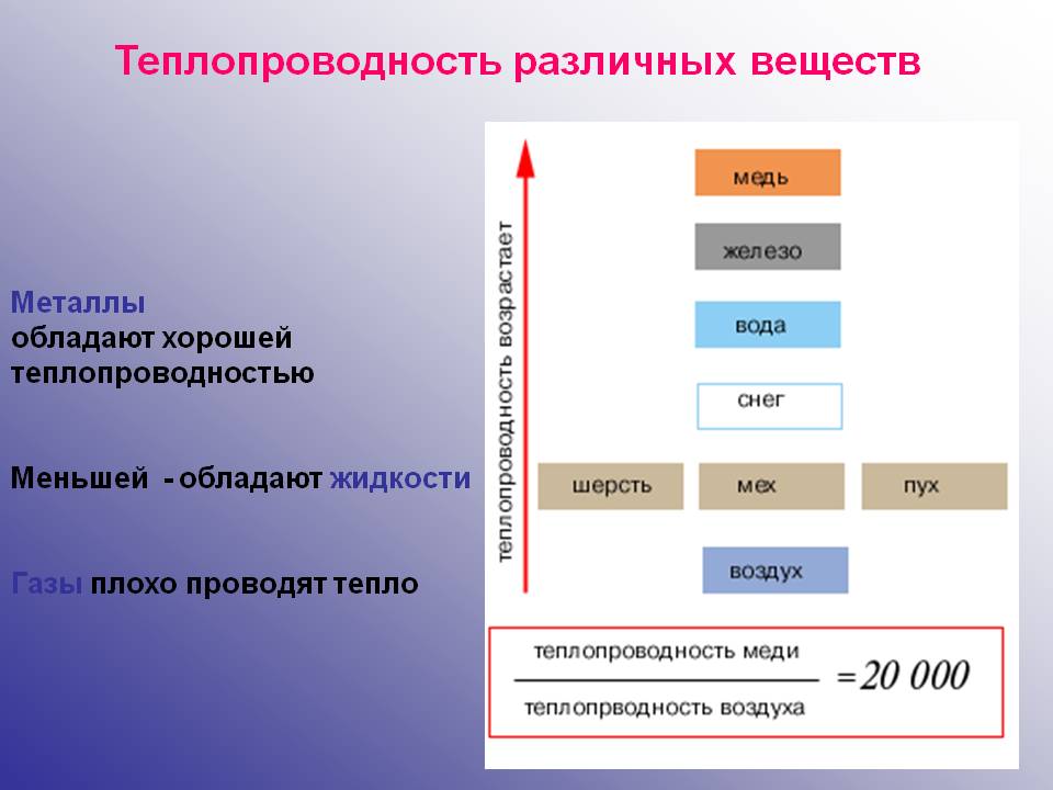 Теплопроводность различных веществ