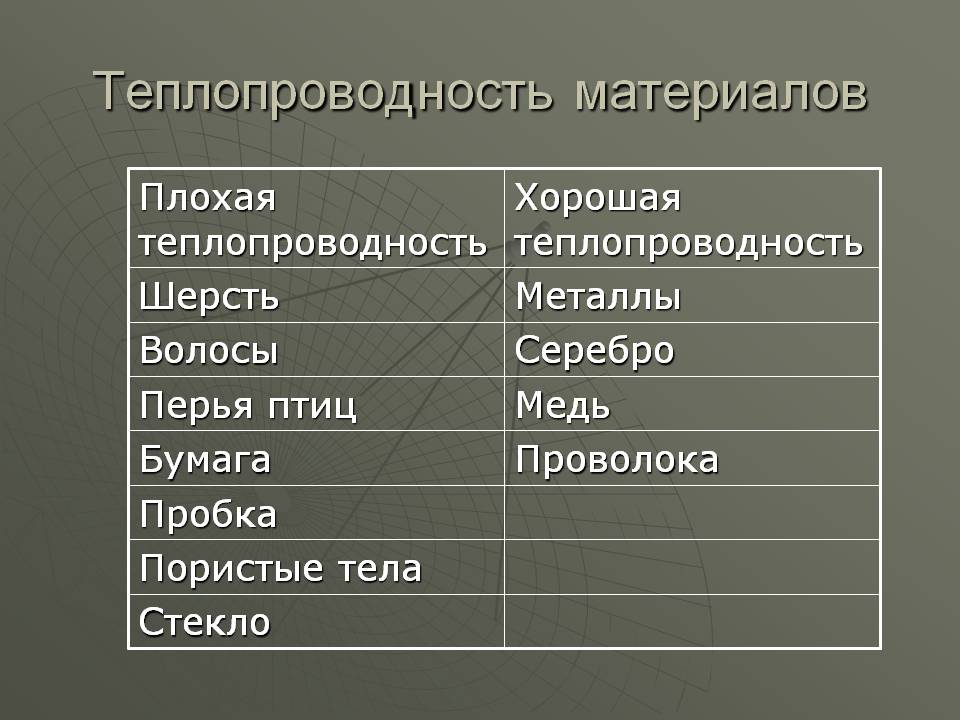Теплопроводность материалов