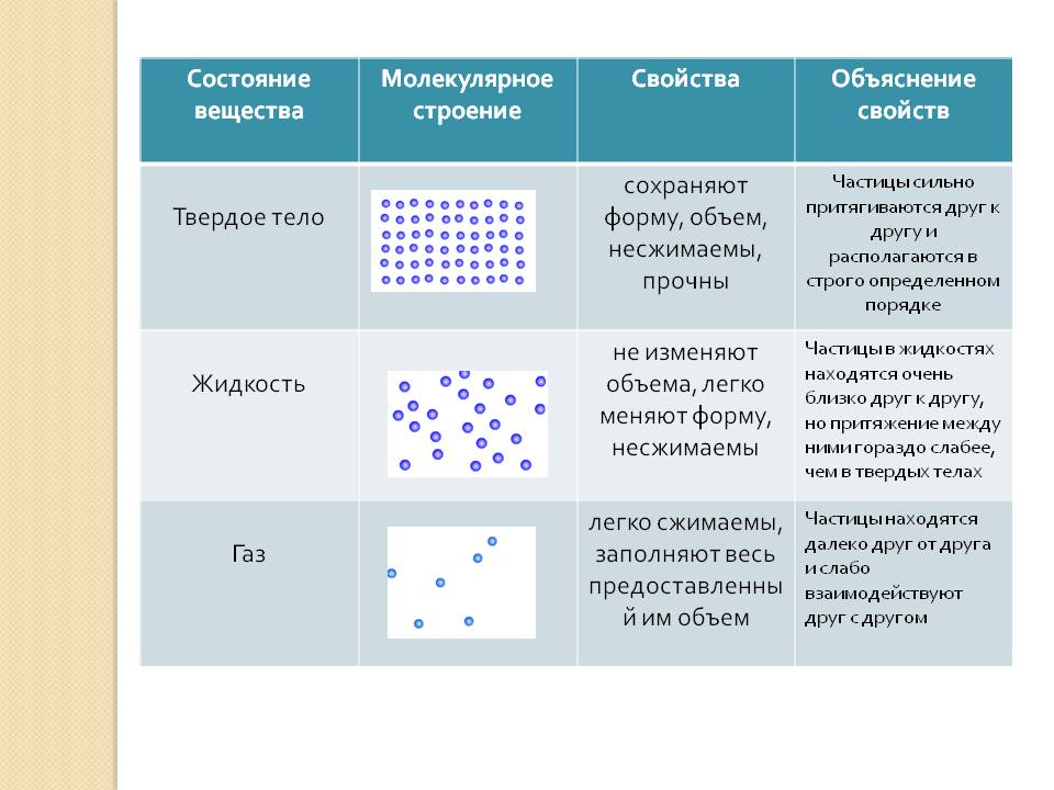 Три состояния вещества