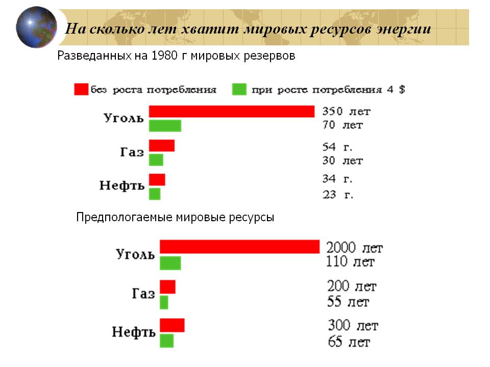 На сколько лет хватит мировых ресурсов энергии