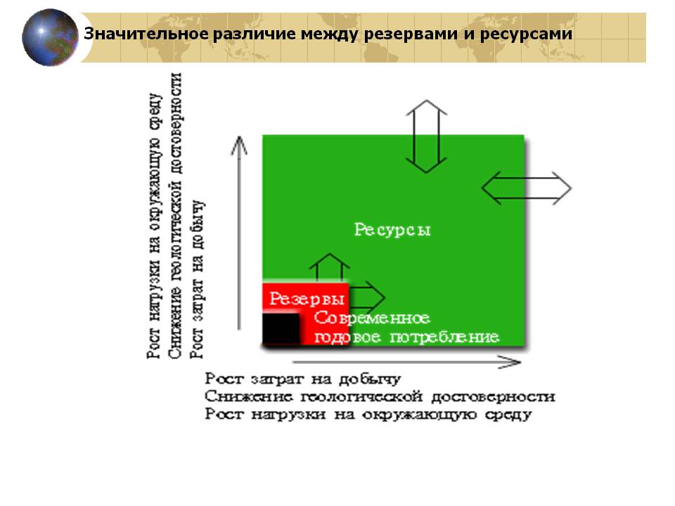 Значительное различие между резервами и ресурсами