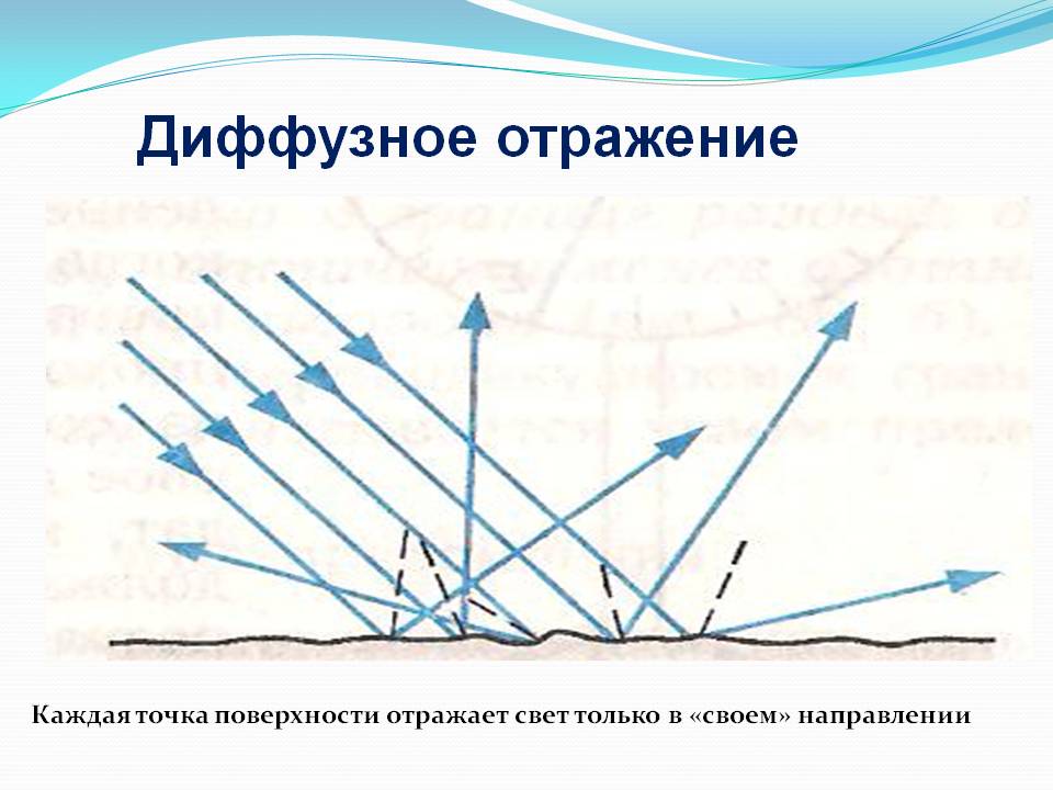Диффузное отражение