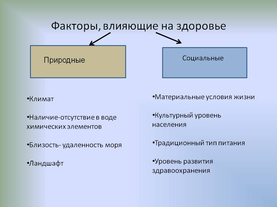 Факторы, влияющие на здоровье