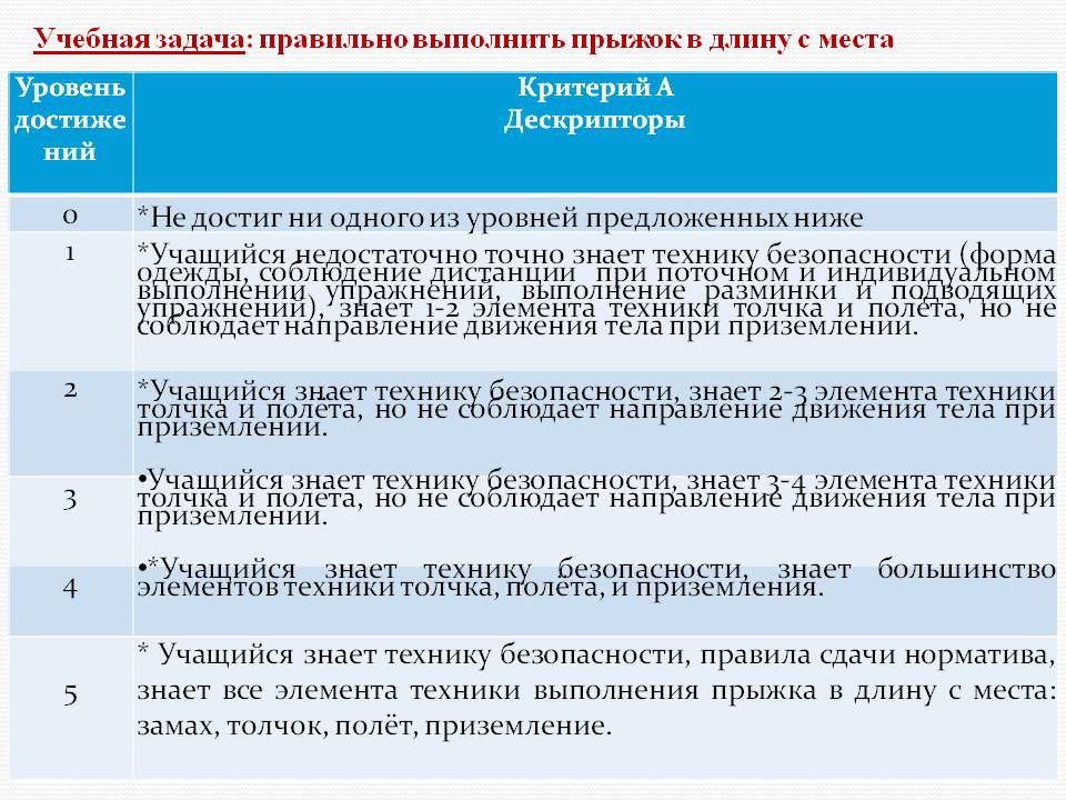 Учебная задача: правильно выполнить прыжок в длину с места
