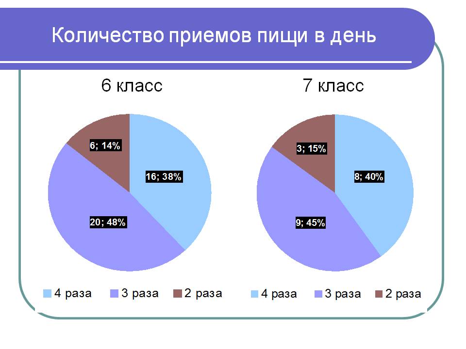 Количество приемов пищи в день