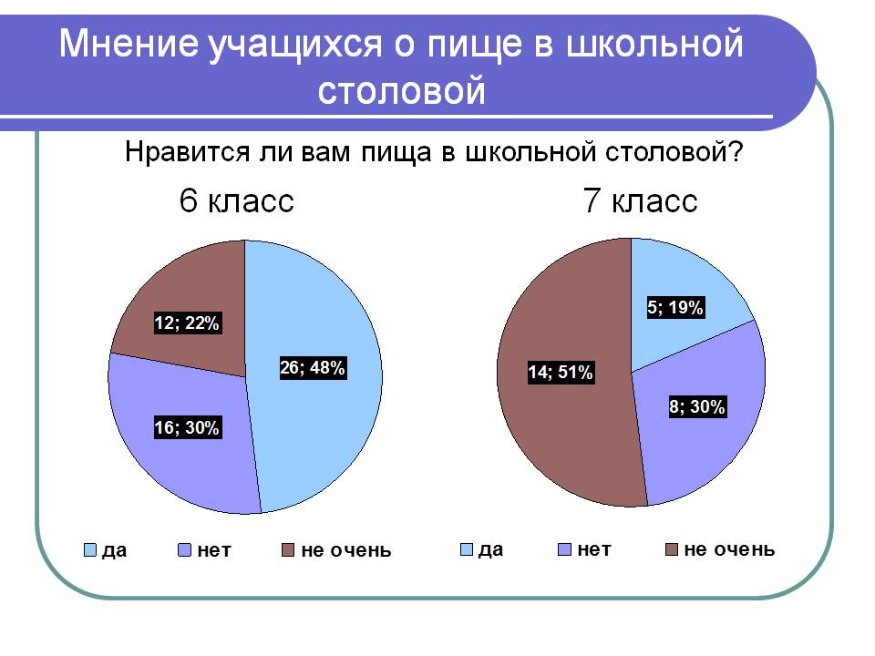 Мнение учащихся о пище в школьной столовой