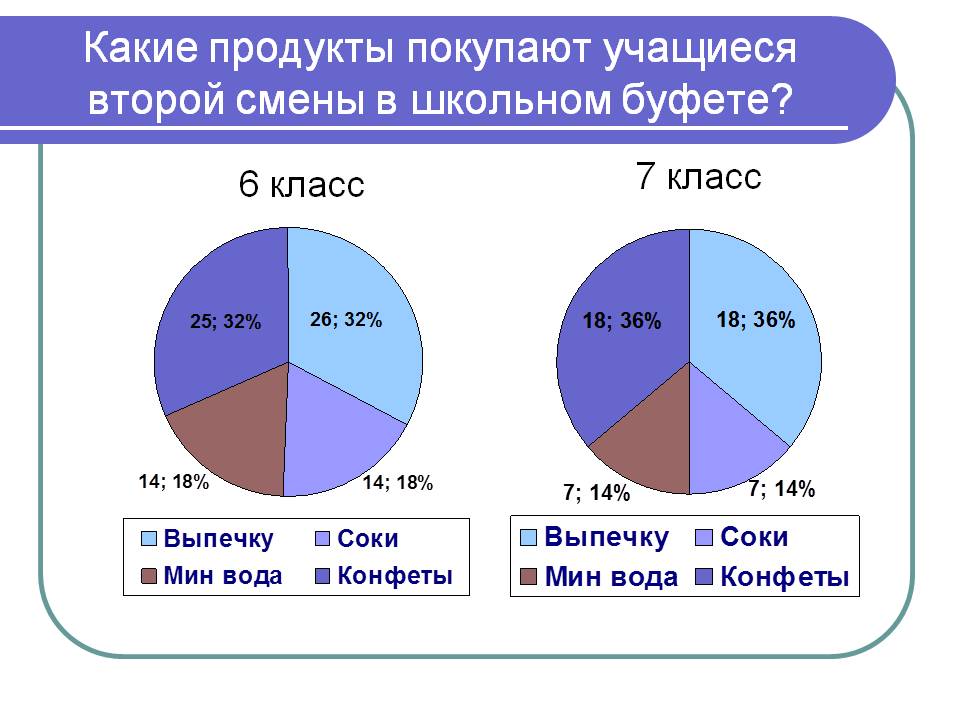 Какие продукты покупают учащиеся второй смены в школьном буфете