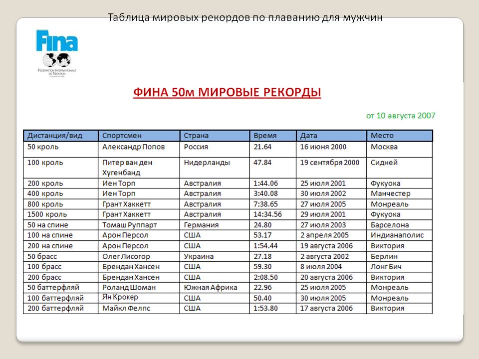 Таблица мировых рекордов