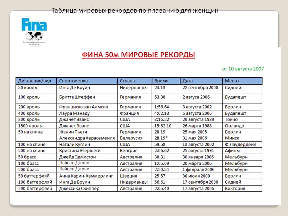 Таблица мировых рекордов по плаванию
