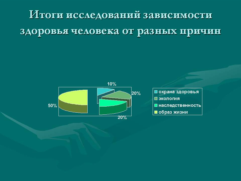 Итоги исследований зависимости здоровья человека от разных причин