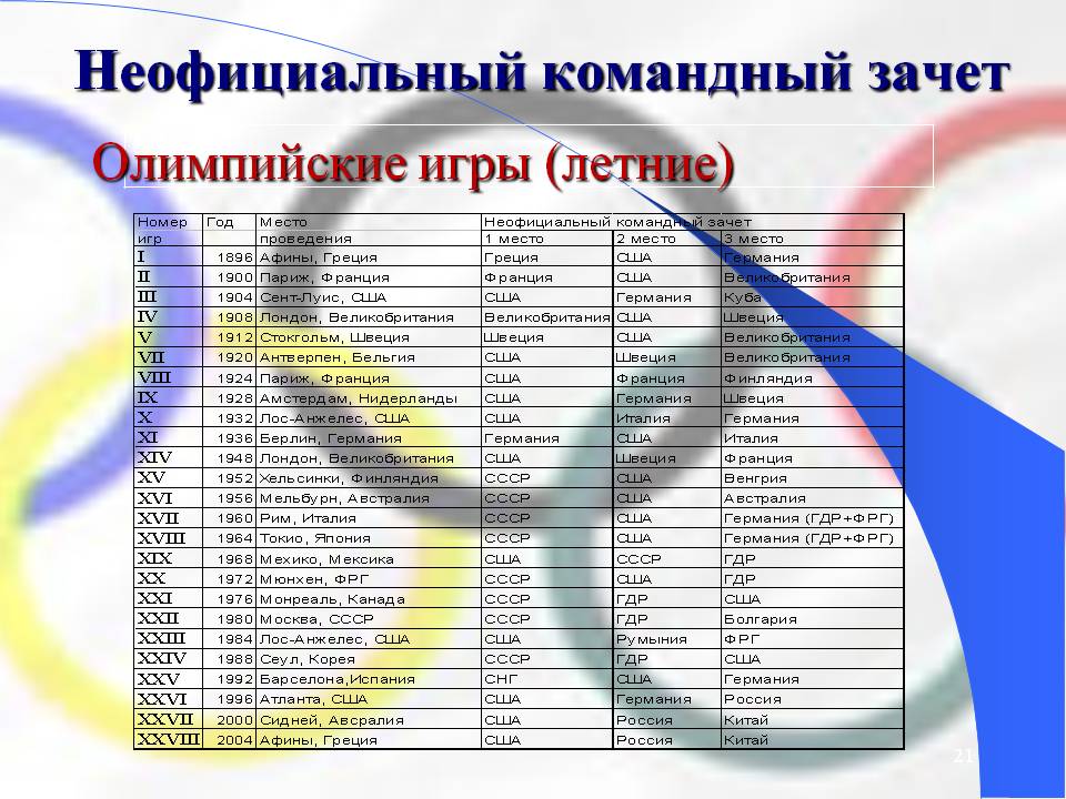 Неофициальный командный зачет